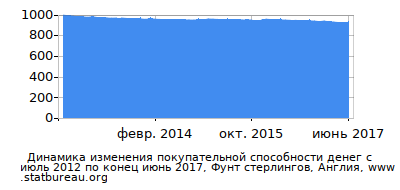 График динамики изменения покупательной способности денег со временем, Фунт стерлингов, Англия График динамики изменения покупательной способности денег со временем, Фунт стерлингов, Англия