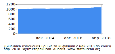 График динамики изменения цен из-за инфляции со временем, Фунт стерлингов, Англия График динамики изменения цен из-за инфляции со временем, Фунт стерлингов, Англия