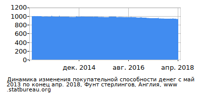 График динамики изменения покупательной способности денег со временем, Фунт стерлингов, Англия График динамики изменения покупательной способности денег со временем, Фунт стерлингов, Англия