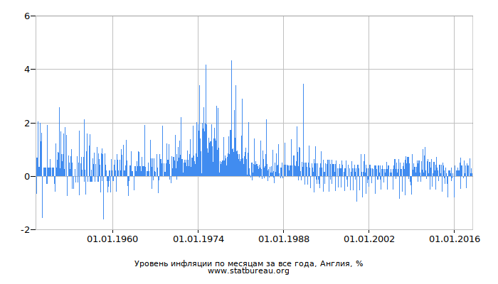 Уровень инфляции по месяцам за все года, Англия Уровень инфляции по месяцам за все года, Англия