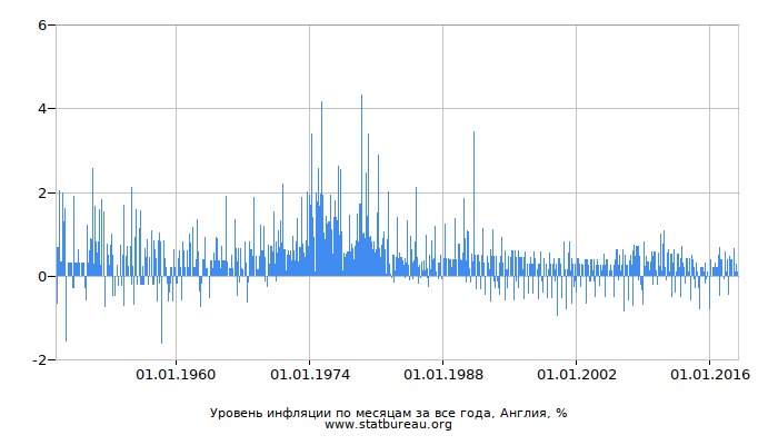 Уровень инфляции по месяцам за все года, Англия