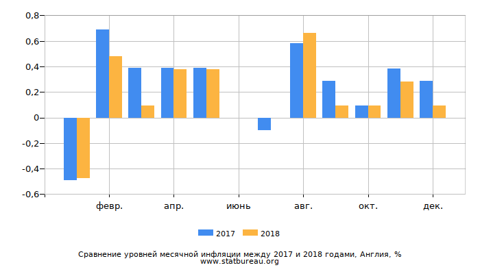 Сравнение уровней месячной инфляции между 2017 и 2018 годами, Англия Сравнение уровней месячной инфляции между 2017 и 2018 годами, Англия