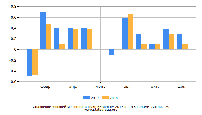 Сравнение уровней месячной инфляции между 2017 и 2018 годами, Англия