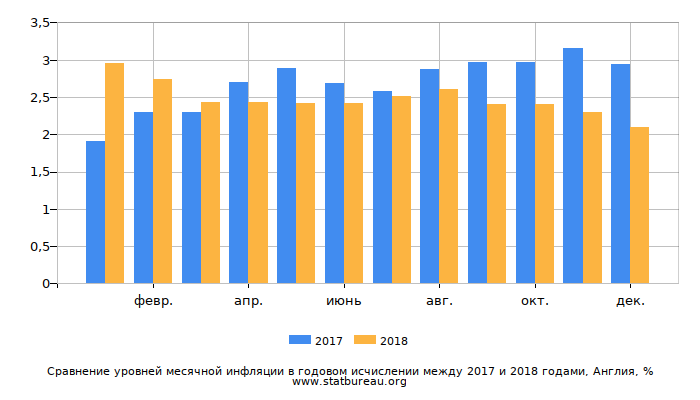 Сравнение уровней месячной инфляции в годовом исчислении между 2017 и 2018 годами, Англия Сравнение уровней месячной инфляции в годовом исчислении между 2017 и 2018 годами, Англия