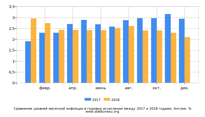 Сравнение уровней месячной инфляции в годовом исчислении между 2017 и 2018 годами, Англия