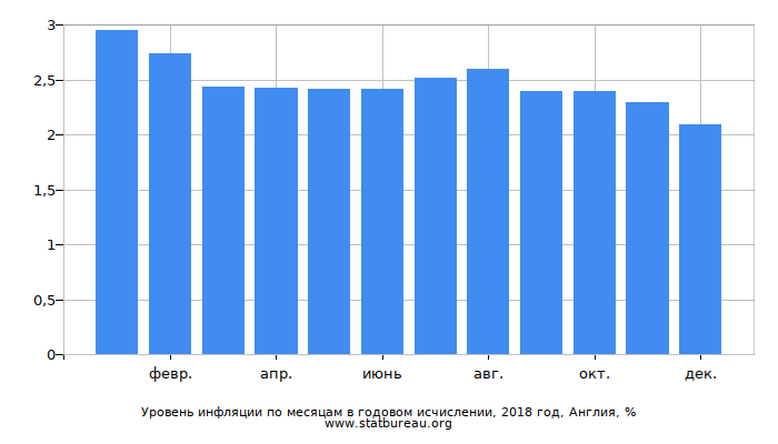 Уровень инфляции по месяцам в годовом исчислении, 2018 год, Англия Уровень инфляции по месяцам в годовом исчислении, 2018 год, Англия
