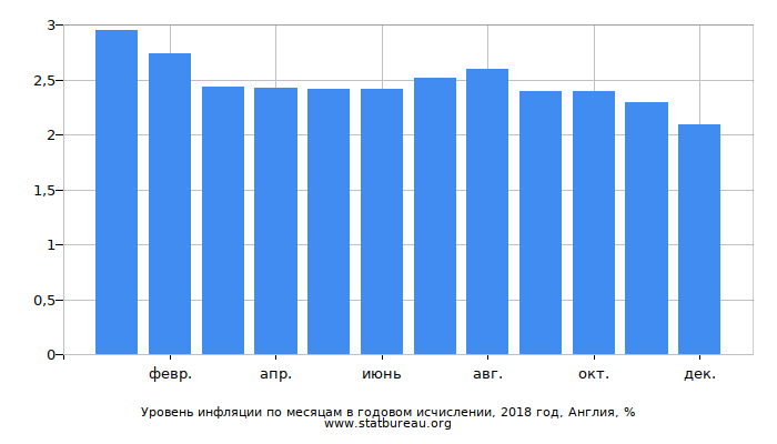 Уровень инфляции по месяцам в годовом исчислении, 2018 год, Англия