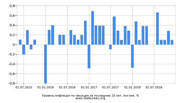 Уровень инфляции по месяцам за последние 10 лет, Англия Уровень инфляции по месяцам за последние 10 лет, Англия