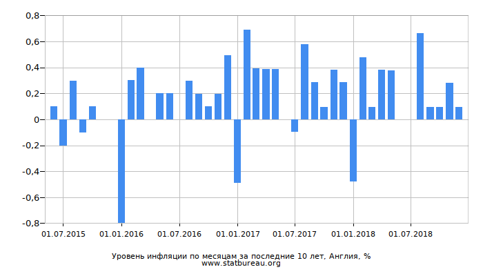 Уровень инфляции по месяцам за последние 10 лет, Англия