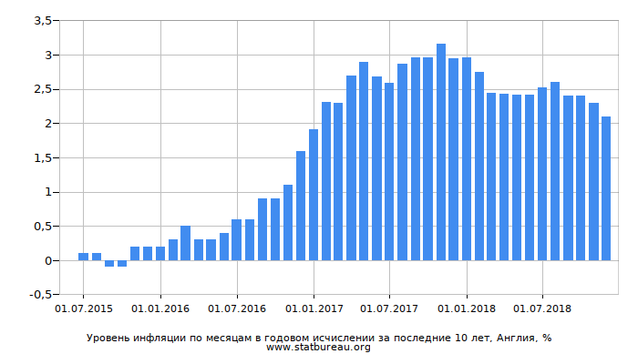 Уровень инфляции по месяцам в годовом исчислении за последние 10 лет, Англия Уровень инфляции по месяцам в годовом исчислении за последние 10 лет, Англия