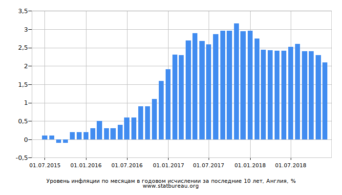 Уровень инфляции по месяцам в годовом исчислении за последние 10 лет, Англия