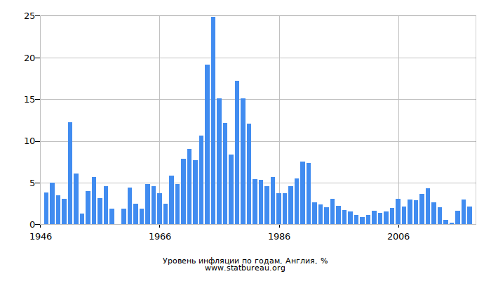 Уровень инфляции по годам, Англия Уровень инфляции по годам, Англия