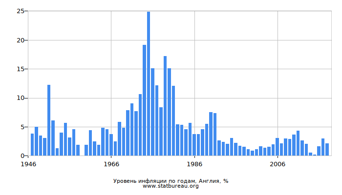 Уровень инфляции по годам, Англия