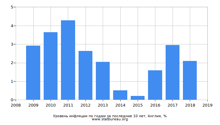 Уровень инфляции по годам за последние 10 лет, Англия Уровень инфляции по годам за последние 10 лет, Англия