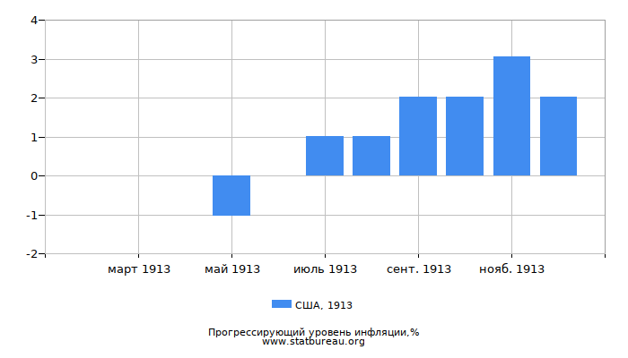 Прогрессирующий уровень инфляции в США за 1913 год