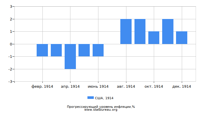 Прогрессирующий уровень инфляции в США за 1914 год