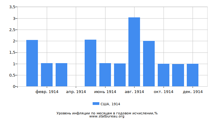 Уровень инфляции в США за 1914 год в годовом исчислении