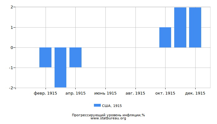 Прогрессирующий уровень инфляции в США за 1915 год