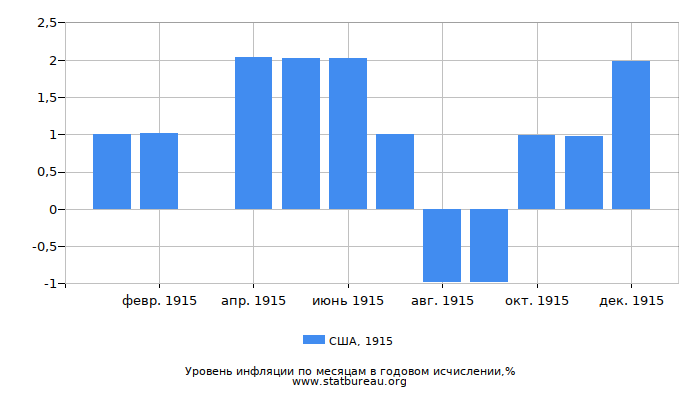 Уровень инфляции в США за 1915 год в годовом исчислении