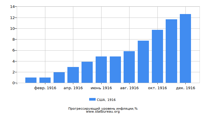 Прогрессирующий уровень инфляции в США за 1916 год