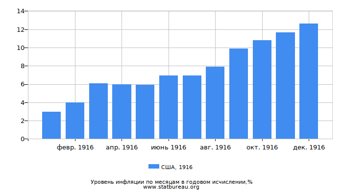 Уровень инфляции в США за 1916 год в годовом исчислении