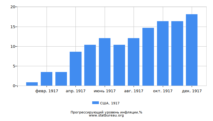 Прогрессирующий уровень инфляции в США за 1917 год Прогрессирующий уровень инфляции в США за 1917 год