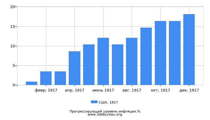 Прогрессирующий уровень инфляции в США за 1917 год