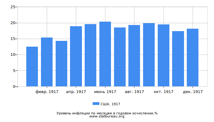 Уровень инфляции в США за 1917 год в годовом исчислении Уровень инфляции в США за 1917 год в годовом исчислении