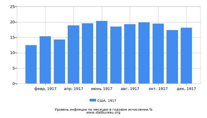 Уровень инфляции в США за 1917 год в годовом исчислении