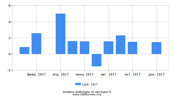 Уровень инфляции в США за 1917 год по месяцам