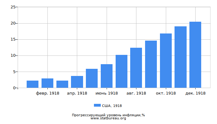 Прогрессирующий уровень инфляции в США за 1918 год Прогрессирующий уровень инфляции в США за 1918 год