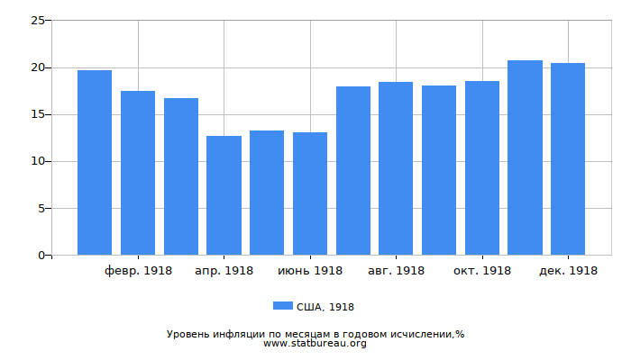Уровень инфляции в США за 1918 год в годовом исчислении Уровень инфляции в США за 1918 год в годовом исчислении