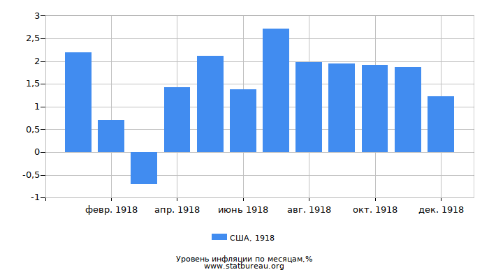 Уровень инфляции в США за 1918 год по месяцам Уровень инфляции в США за 1918 год по месяцам