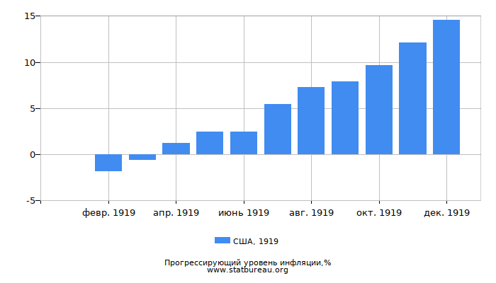 Прогрессирующий уровень инфляции в США за 1919 год