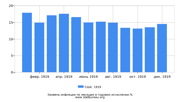 Уровень инфляции в США за 1919 год в годовом исчислении