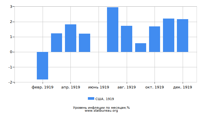 Уровень инфляции в США за 1919 год по месяцам