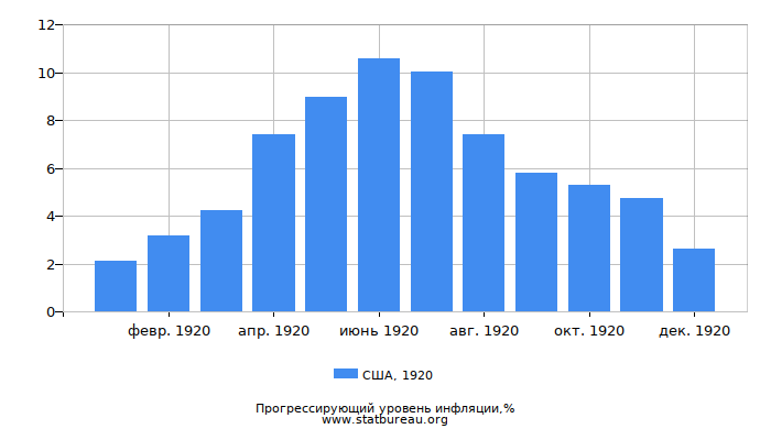 Прогрессирующий уровень инфляции в США за 1920 год