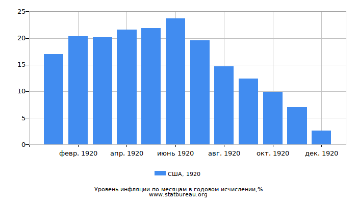 Уровень инфляции в США за 1920 год в годовом исчислении