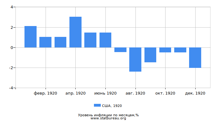 Уровень инфляции в США за 1920 год по месяцам