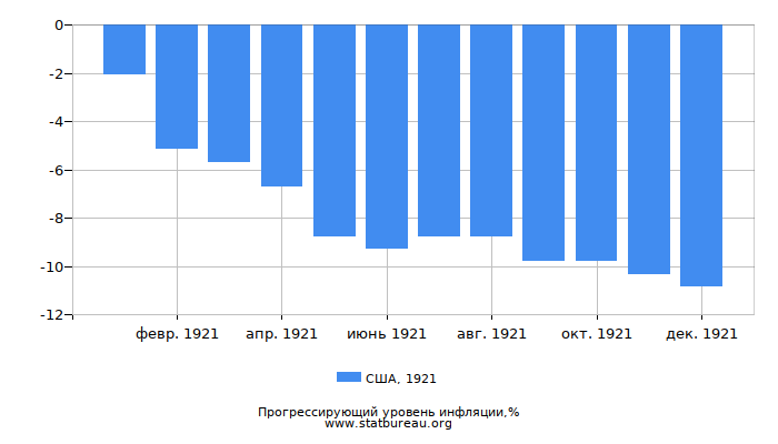 Прогрессирующий уровень инфляции в США за 1921 год Прогрессирующий уровень инфляции в США за 1921 год