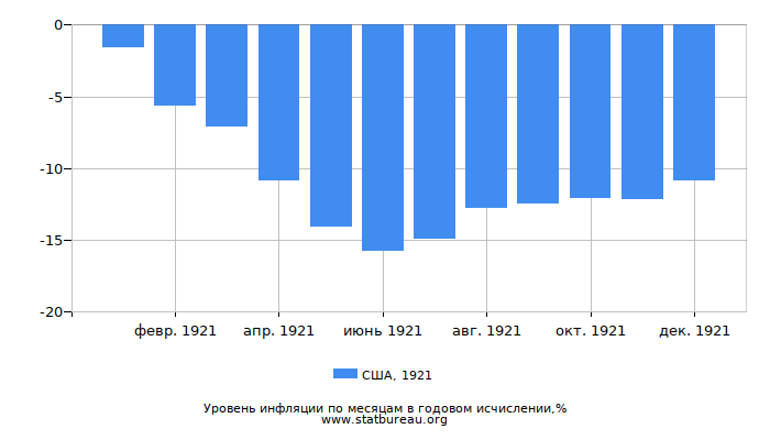 Уровень инфляции в США за 1921 год в годовом исчислении Уровень инфляции в США за 1921 год в годовом исчислении