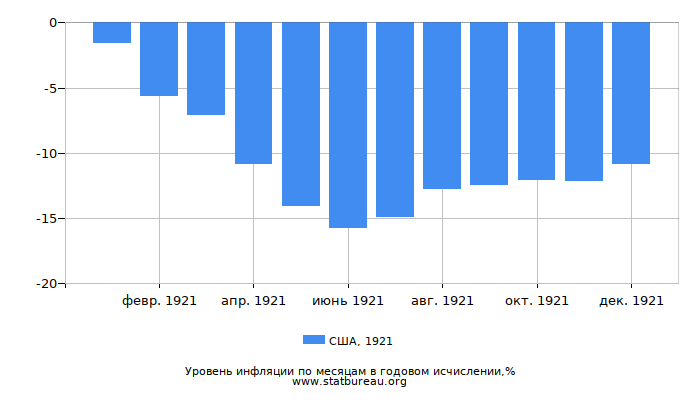 Уровень инфляции в США за 1921 год в годовом исчислении