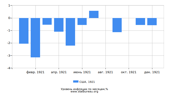 Уровень инфляции в США за 1921 год по месяцам