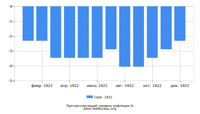 Прогрессирующий уровень инфляции в США за 1922 год Прогрессирующий уровень инфляции в США за 1922 год