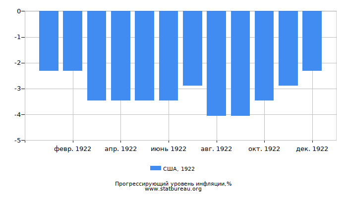 Прогрессирующий уровень инфляции в США за 1922 год