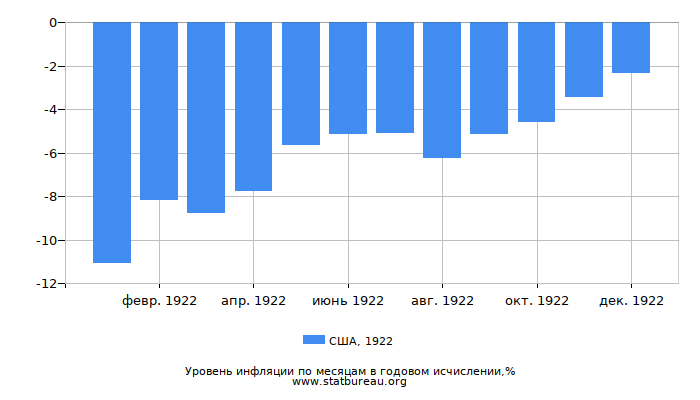 Уровень инфляции в США за 1922 год в годовом исчислении Уровень инфляции в США за 1922 год в годовом исчислении