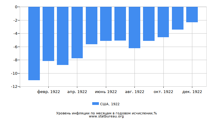 Уровень инфляции в США за 1922 год в годовом исчислении