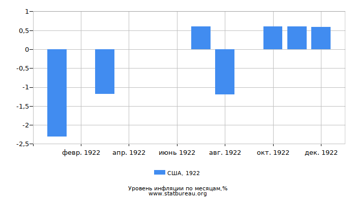 Уровень инфляции в США за 1922 год по месяцам Уровень инфляции в США за 1922 год по месяцам