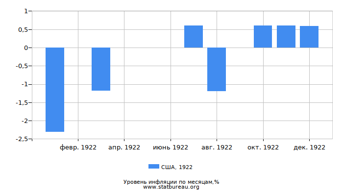 Уровень инфляции в США за 1922 год по месяцам