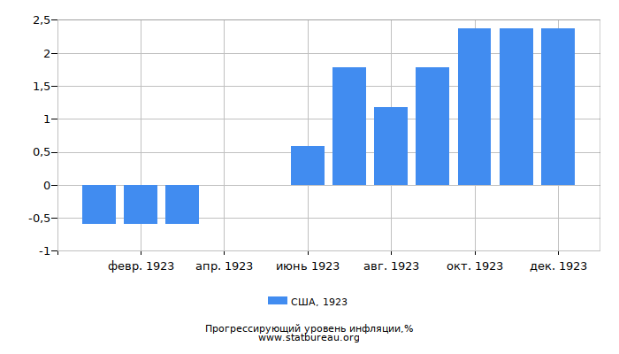 Прогрессирующий уровень инфляции в США за 1923 год Прогрессирующий уровень инфляции в США за 1923 год
